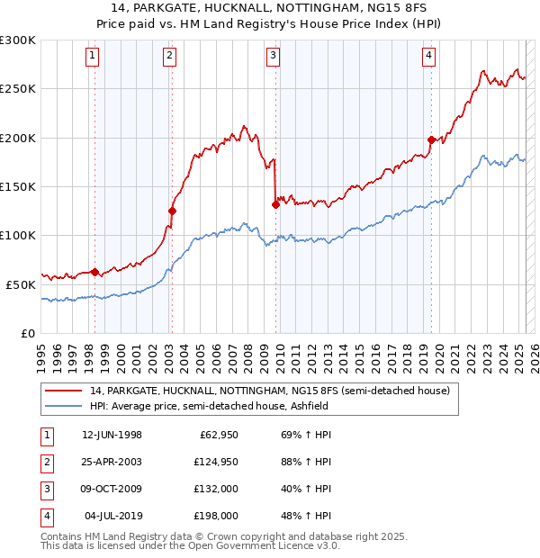 14, PARKGATE, HUCKNALL, NOTTINGHAM, NG15 8FS: Price paid vs HM Land Registry's House Price Index