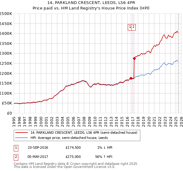14, PARKLAND CRESCENT, LEEDS, LS6 4PR: Price paid vs HM Land Registry's House Price Index