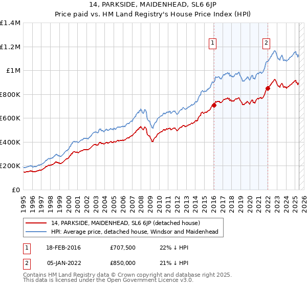 14, PARKSIDE, MAIDENHEAD, SL6 6JP: Price paid vs HM Land Registry's House Price Index