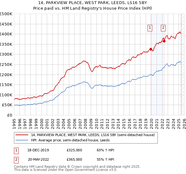 14, PARKVIEW PLACE, WEST PARK, LEEDS, LS16 5BY: Price paid vs HM Land Registry's House Price Index