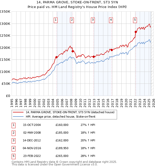 14, PARMA GROVE, STOKE-ON-TRENT, ST3 5YN: Price paid vs HM Land Registry's House Price Index