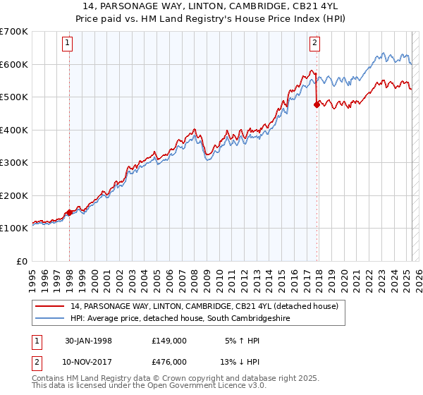 14, PARSONAGE WAY, LINTON, CAMBRIDGE, CB21 4YL: Price paid vs HM Land Registry's House Price Index