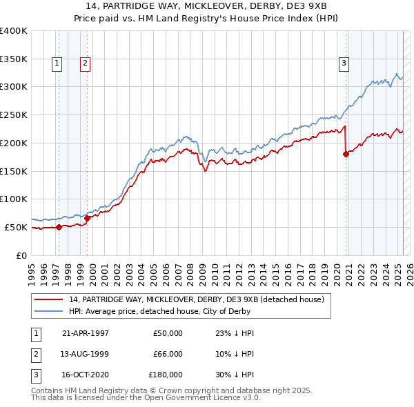14, PARTRIDGE WAY, MICKLEOVER, DERBY, DE3 9XB: Price paid vs HM Land Registry's House Price Index