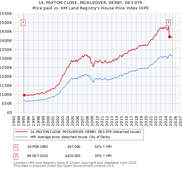 14, PAXTON CLOSE, MICKLEOVER, DERBY, DE3 0TR: Price paid vs HM Land Registry's House Price Index