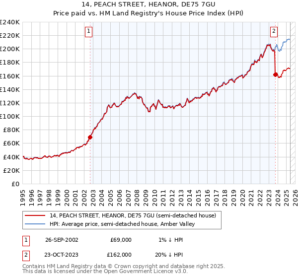 14, PEACH STREET, HEANOR, DE75 7GU: Price paid vs HM Land Registry's House Price Index