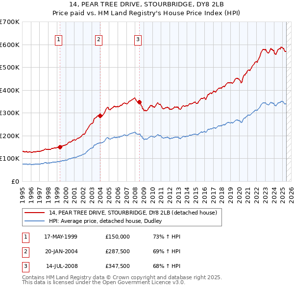 14, PEAR TREE DRIVE, STOURBRIDGE, DY8 2LB: Price paid vs HM Land Registry's House Price Index