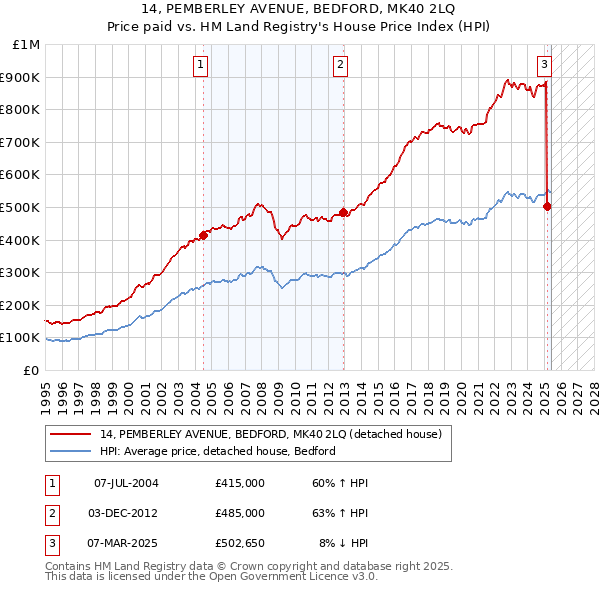 14, PEMBERLEY AVENUE, BEDFORD, MK40 2LQ: Price paid vs HM Land Registry's House Price Index
