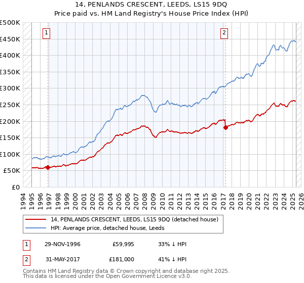 14, PENLANDS CRESCENT, LEEDS, LS15 9DQ: Price paid vs HM Land Registry's House Price Index