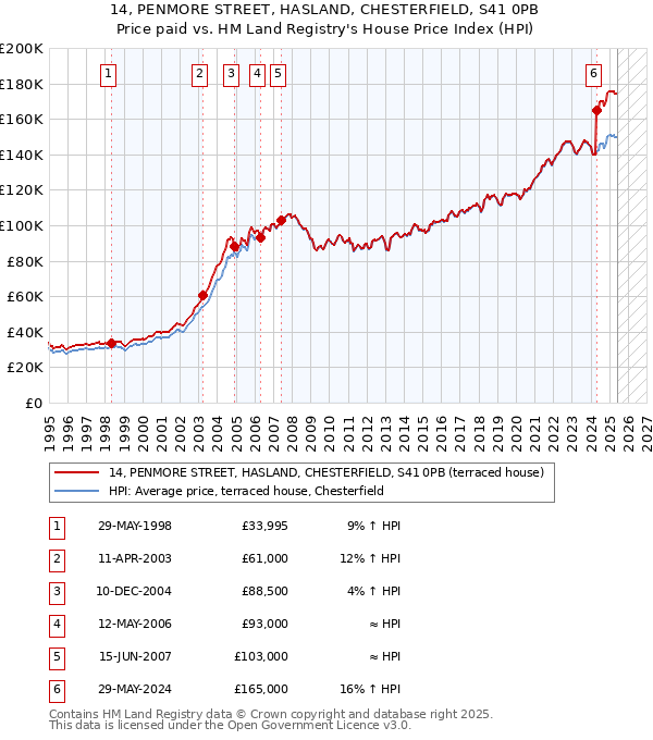 14, PENMORE STREET, HASLAND, CHESTERFIELD, S41 0PB: Price paid vs HM Land Registry's House Price Index
