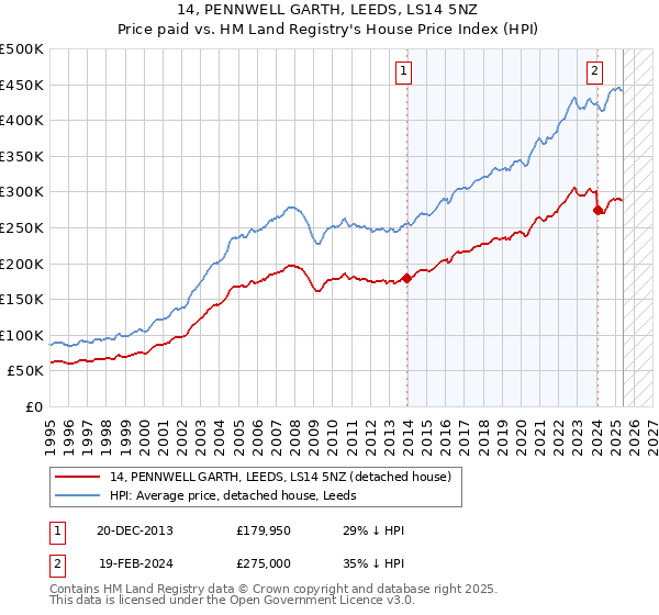 14, PENNWELL GARTH, LEEDS, LS14 5NZ: Price paid vs HM Land Registry's House Price Index