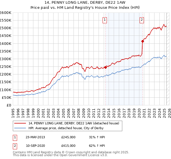 14, PENNY LONG LANE, DERBY, DE22 1AW: Price paid vs HM Land Registry's House Price Index