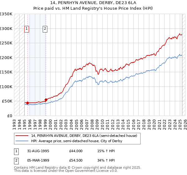 14, PENRHYN AVENUE, DERBY, DE23 6LA: Price paid vs HM Land Registry's House Price Index