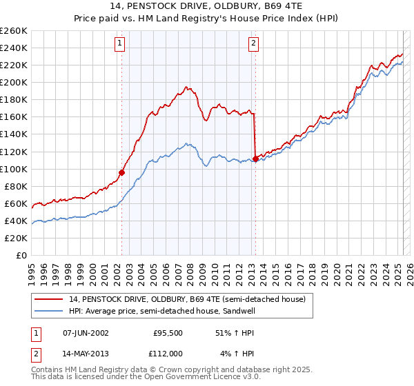 14, PENSTOCK DRIVE, OLDBURY, B69 4TE: Price paid vs HM Land Registry's House Price Index