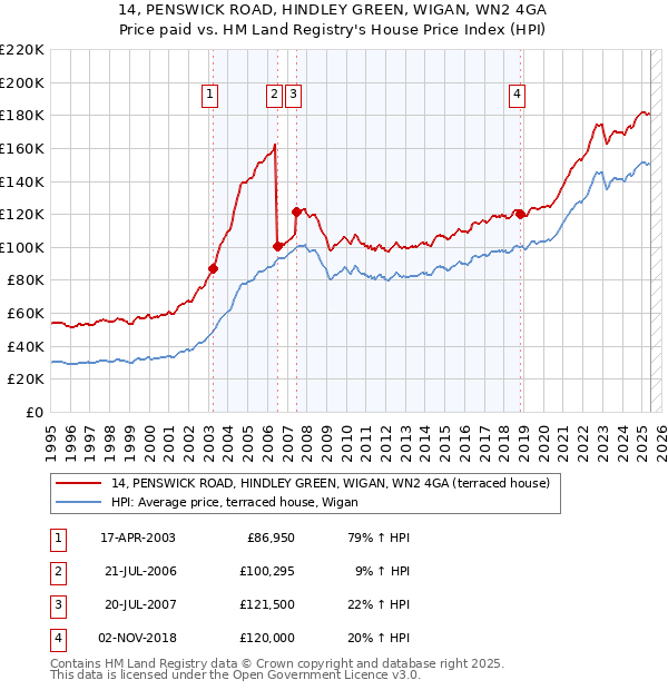 14, PENSWICK ROAD, HINDLEY GREEN, WIGAN, WN2 4GA: Price paid vs HM Land Registry's House Price Index