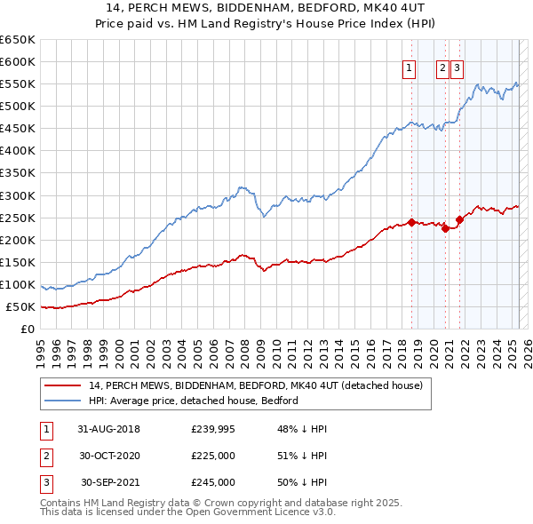14, PERCH MEWS, BIDDENHAM, BEDFORD, MK40 4UT: Price paid vs HM Land Registry's House Price Index