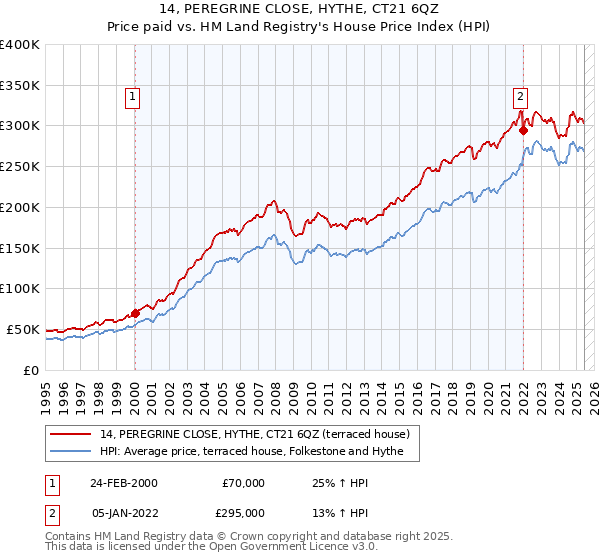 14, PEREGRINE CLOSE, HYTHE, CT21 6QZ: Price paid vs HM Land Registry's House Price Index