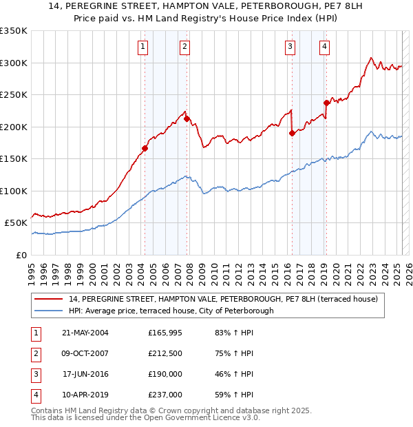 14, PEREGRINE STREET, HAMPTON VALE, PETERBOROUGH, PE7 8LH: Price paid vs HM Land Registry's House Price Index