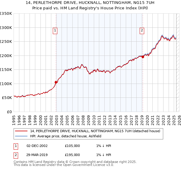 14, PERLETHORPE DRIVE, HUCKNALL, NOTTINGHAM, NG15 7UH: Price paid vs HM Land Registry's House Price Index