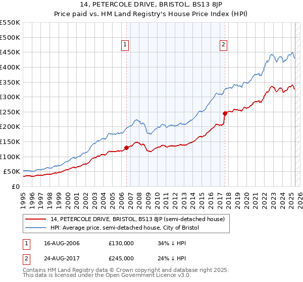 14, PETERCOLE DRIVE, BRISTOL, BS13 8JP: Price paid vs HM Land Registry's House Price Index