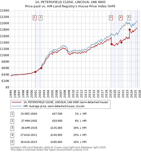 14, PETERSFIELD CLOSE, LINCOLN, LN6 0WD: Price paid vs HM Land Registry's House Price Index