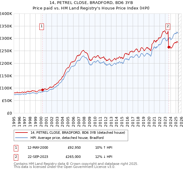 14, PETREL CLOSE, BRADFORD, BD6 3YB: Price paid vs HM Land Registry's House Price Index