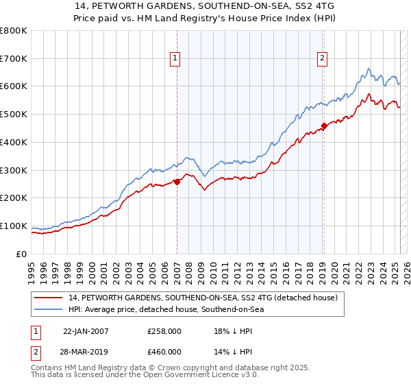14, PETWORTH GARDENS, SOUTHEND-ON-SEA, SS2 4TG: Price paid vs HM Land Registry's House Price Index