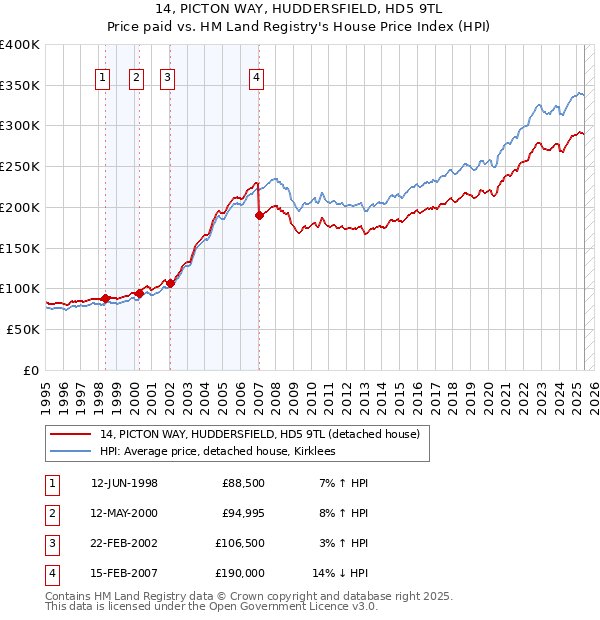 14, PICTON WAY, HUDDERSFIELD, HD5 9TL: Price paid vs HM Land Registry's House Price Index