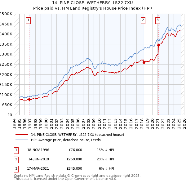 14, PINE CLOSE, WETHERBY, LS22 7XU: Price paid vs HM Land Registry's House Price Index