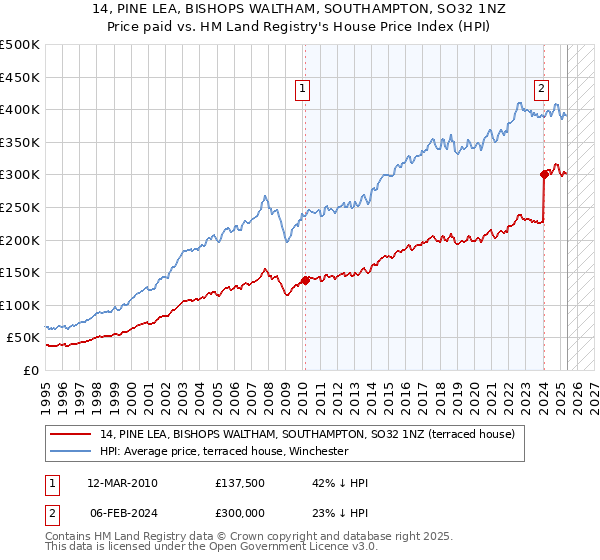 14, PINE LEA, BISHOPS WALTHAM, SOUTHAMPTON, SO32 1NZ: Price paid vs HM Land Registry's House Price Index