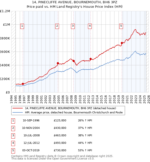 14, PINECLIFFE AVENUE, BOURNEMOUTH, BH6 3PZ: Price paid vs HM Land Registry's House Price Index