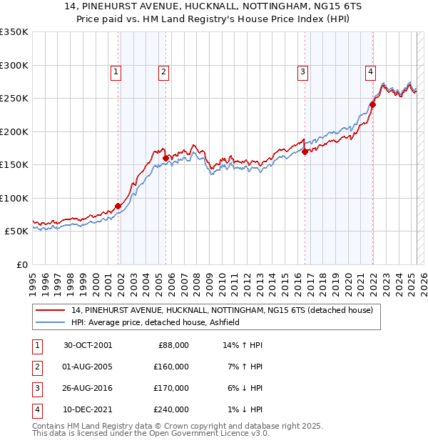 14, PINEHURST AVENUE, HUCKNALL, NOTTINGHAM, NG15 6TS: Price paid vs HM Land Registry's House Price Index