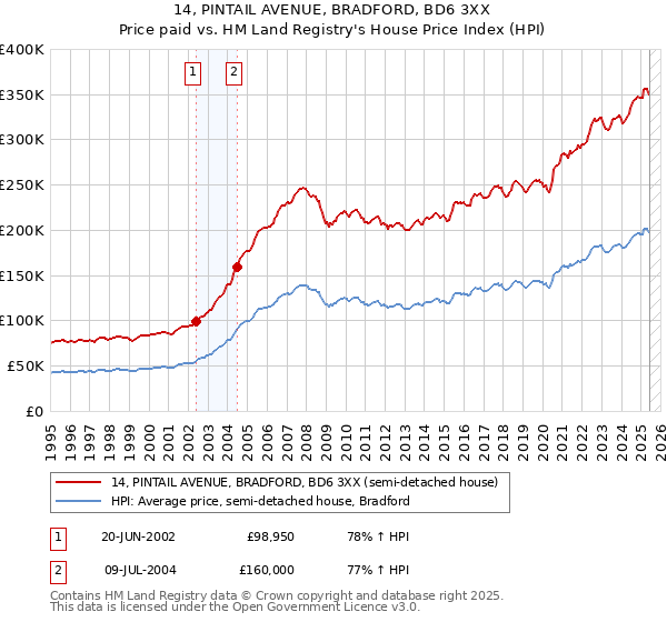 14, PINTAIL AVENUE, BRADFORD, BD6 3XX: Price paid vs HM Land Registry's House Price Index