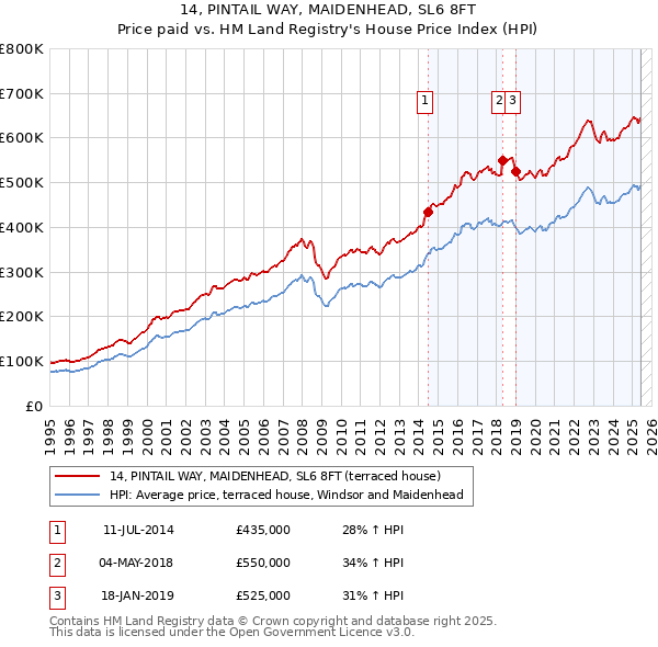 14, PINTAIL WAY, MAIDENHEAD, SL6 8FT: Price paid vs HM Land Registry's House Price Index
