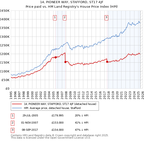 14, PIONEER WAY, STAFFORD, ST17 4JF: Price paid vs HM Land Registry's House Price Index