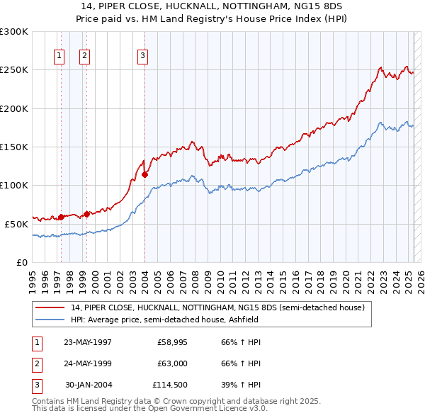 14, PIPER CLOSE, HUCKNALL, NOTTINGHAM, NG15 8DS: Price paid vs HM Land Registry's House Price Index
