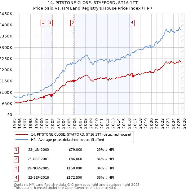 14, PITSTONE CLOSE, STAFFORD, ST16 1TT: Price paid vs HM Land Registry's House Price Index