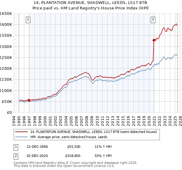 14, PLANTATION AVENUE, SHADWELL, LEEDS, LS17 8TB: Price paid vs HM Land Registry's House Price Index