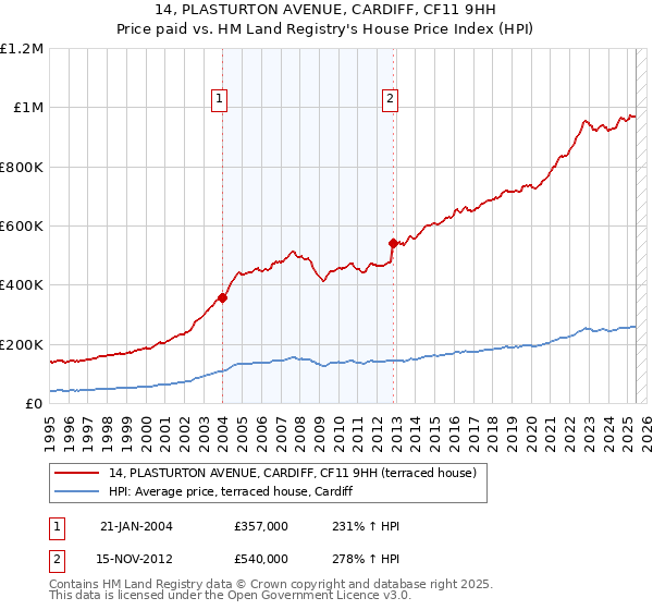 14, PLASTURTON AVENUE, CARDIFF, CF11 9HH: Price paid vs HM Land Registry's House Price Index