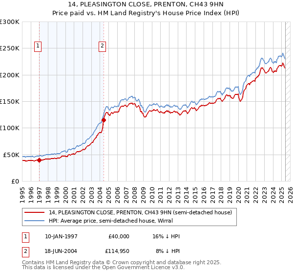14, PLEASINGTON CLOSE, PRENTON, CH43 9HN: Price paid vs HM Land Registry's House Price Index