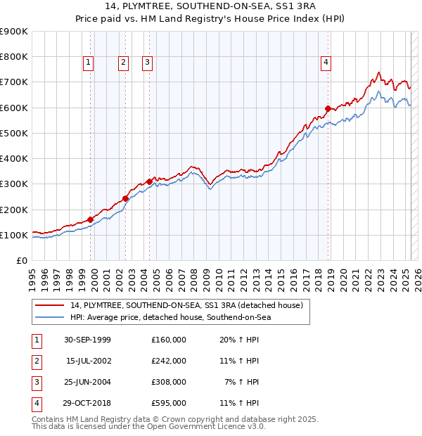 14, PLYMTREE, SOUTHEND-ON-SEA, SS1 3RA: Price paid vs HM Land Registry's House Price Index