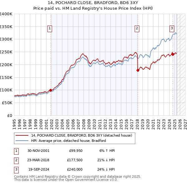 14, POCHARD CLOSE, BRADFORD, BD6 3XY: Price paid vs HM Land Registry's House Price Index