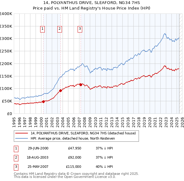 14, POLYANTHUS DRIVE, SLEAFORD, NG34 7HS: Price paid vs HM Land Registry's House Price Index