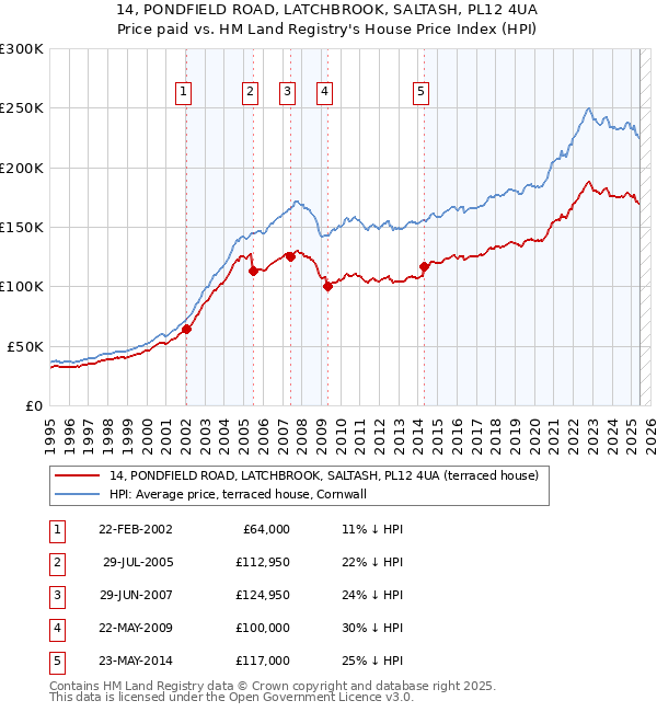 14, PONDFIELD ROAD, LATCHBROOK, SALTASH, PL12 4UA: Price paid vs HM Land Registry's House Price Index