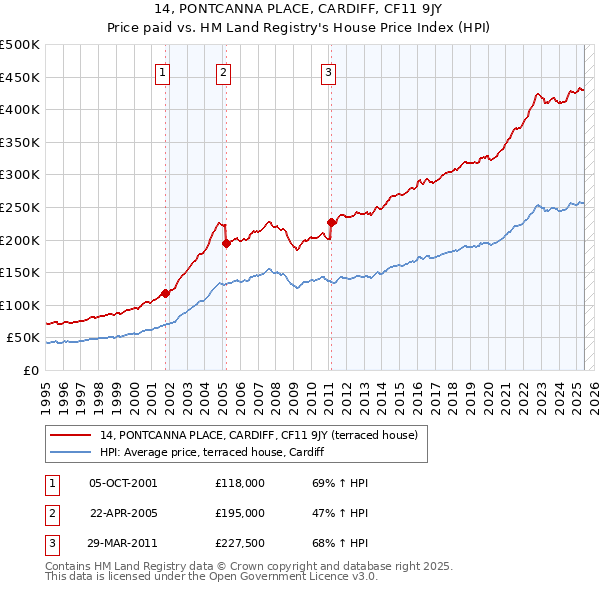 14, PONTCANNA PLACE, CARDIFF, CF11 9JY: Price paid vs HM Land Registry's House Price Index