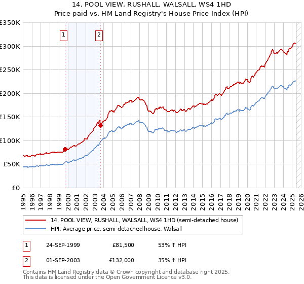 14, POOL VIEW, RUSHALL, WALSALL, WS4 1HD: Price paid vs HM Land Registry's House Price Index