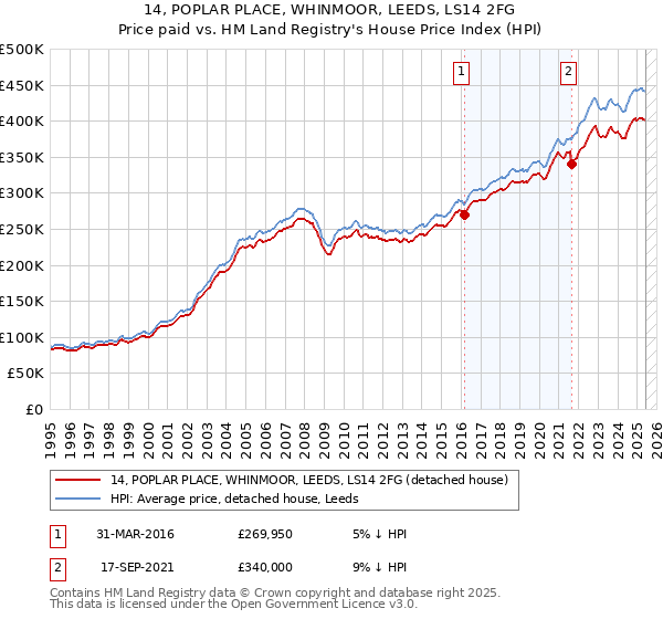 14, POPLAR PLACE, WHINMOOR, LEEDS, LS14 2FG: Price paid vs HM Land Registry's House Price Index