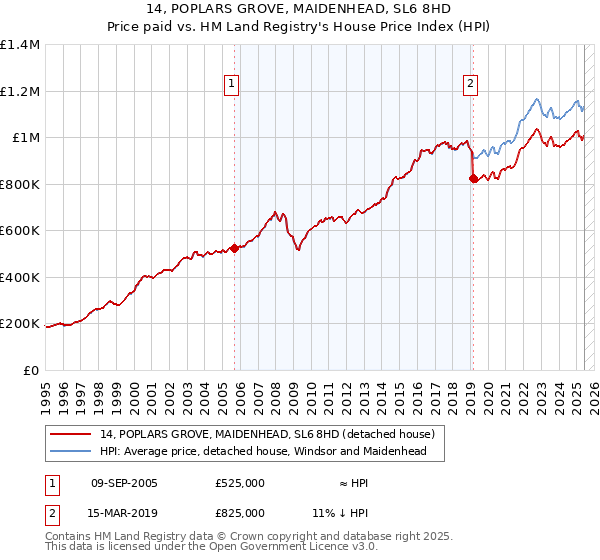 14, POPLARS GROVE, MAIDENHEAD, SL6 8HD: Price paid vs HM Land Registry's House Price Index