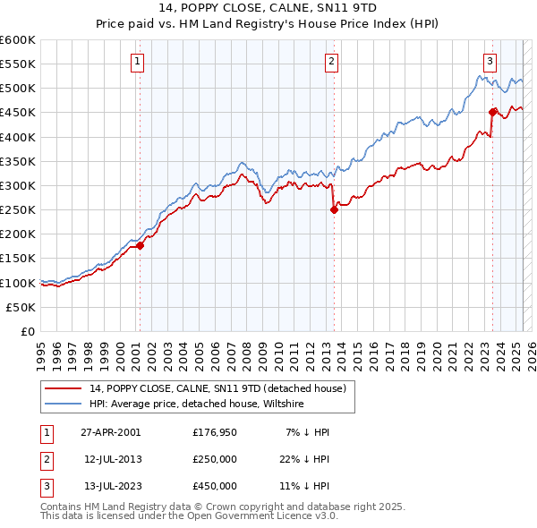 14, POPPY CLOSE, CALNE, SN11 9TD: Price paid vs HM Land Registry's House Price Index