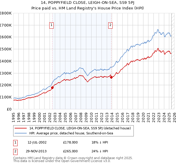 14, POPPYFIELD CLOSE, LEIGH-ON-SEA, SS9 5PJ: Price paid vs HM Land Registry's House Price Index