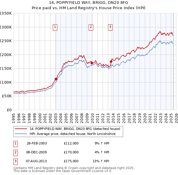 14, POPPYFIELD WAY, BRIGG, DN20 8FG: Price paid vs HM Land Registry's House Price Index